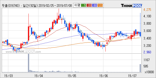 '두올' 10% 이상 상승, 주가 상승 중, 단기간 골든크로스 형성