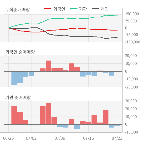 [실적속보]삼성에스디에스, 올해 2Q 영업이익 대폭 상승... 전분기보다 30.3% 올라 (연결,잠정)