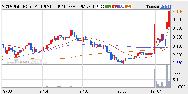 '일지테크' 10% 이상 상승, 단기·중기 이평선 정배열로 상승세