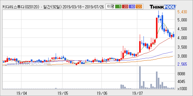 '키다리스튜디오' 5% 이상 상승, 단기·중기 이평선 정배열로 상승세