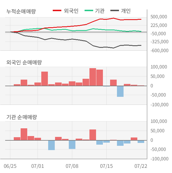 [실적속보]포스코 ICT, 올해 2Q 영업이익 대폭 상승... 전분기보다 39.4% 올라 (연결,잠정)