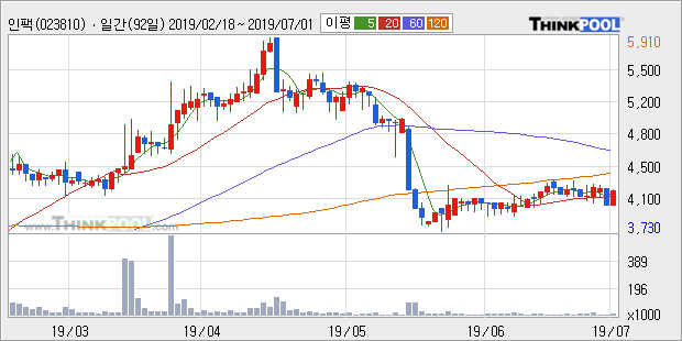 '인팩' 5% 이상 상승, 주가 상승 흐름, 단기 이평선 정배열, 중기 이평선 역배열