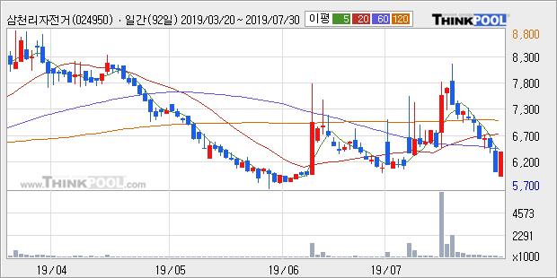 '삼천리자전거' 10% 이상 상승, 주가 상승 중, 단기간 골든크로스 형성