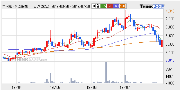 '부국철강' 5% 이상 상승, 단기·중기 이평선 정배열로 상승세