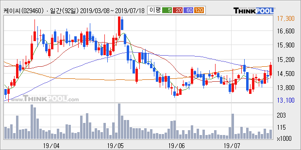 '케이씨' 5% 이상 상승, 전일 종가 기준 PER 0.9배, PBR 0.4배, 저PER