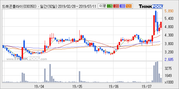 '드래곤플라이' 10% 이상 상승, 단기·중기 이평선 정배열로 상승세