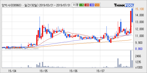 '양지사' 10% 이상 상승, 주가 상승 중, 단기간 골든크로스 형성