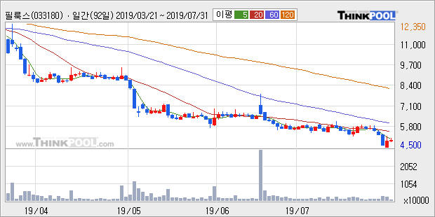 '필룩스' 5% 이상 상승, 주가 5일 이평선 상회, 단기·중기 이평선 역배열