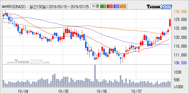 'NAVER' 5% 이상 상승, 단기·중기 이평선 정배열로 상승세