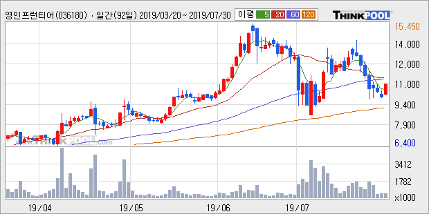 '영인프런티어' 10% 이상 상승, 주가 반등 시도, 단기 이평선 역배열 구간
