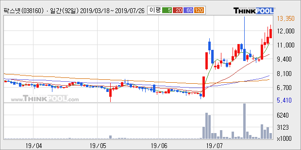 '팍스넷' 10% 이상 상승, 단기·중기 이평선 정배열로 상승세