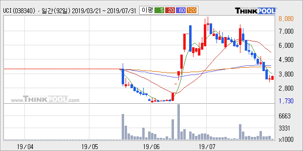 'UCI' 10% 이상 상승, 주가 상승세, 단기 이평선 역배열 구간