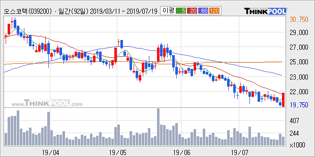 '오스코텍' 10% 이상 상승, 주가 20일 이평선 상회, 단기·중기 이평선 역배열