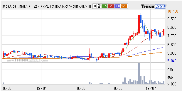 '코아시아' 10% 이상 상승, 주가 상승세, 단기 이평선 역배열 구간