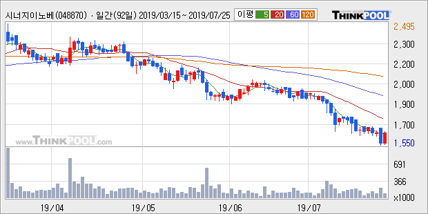 '시너지이노베이션' 10% 이상 상승, 주가 20일 이평선 상회, 단기·중기 이평선 역배열