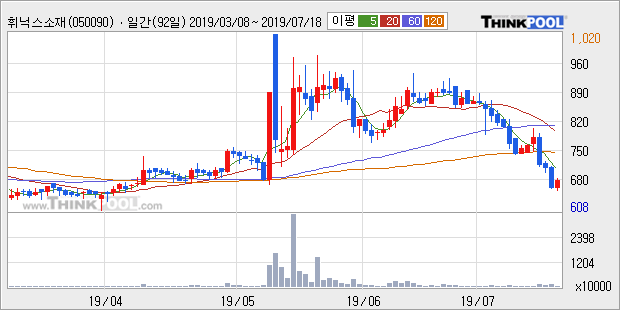 '휘닉스소재' 10% 이상 상승, 주가 5일 이평선 상회, 단기·중기 이평선 역배열