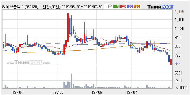 '라이브플렉스' 10% 이상 상승, 주가 5일 이평선 상회, 단기·중기 이평선 역배열