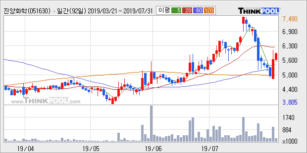 '진양화학' 5% 이상 상승, 주가 반등으로 5일 이평선 넘어섬, 단기 이평선 역배열 구간