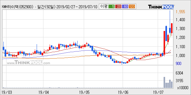 'KMH하이텍' 상한가↑ 도달, 주가 상승 중, 단기간 골든크로스 형성