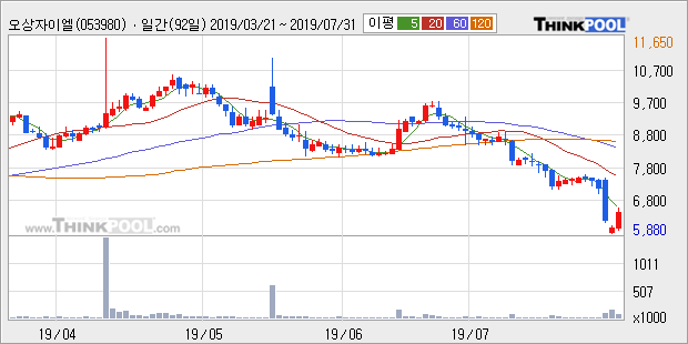 '오상자이엘' 10% 이상 상승, 주가 반등 시도, 단기·중기 이평선 역배열