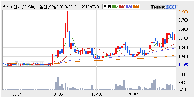 '엑사이엔씨' 10% 이상 상승, 단기·중기 이평선 정배열로 상승세