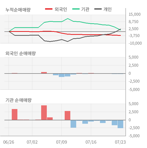 [실적속보]포스코강판, 올해 2Q 영업이익률 상승전환, 2분기째 하락 마무리하고 턴어라운드... 1.3%p↑ (연결,잠정)