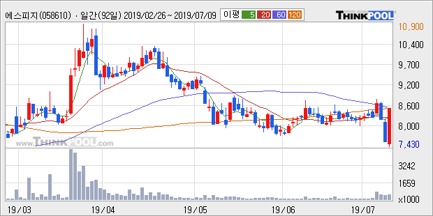'에스피지' 10% 이상 상승, 주가 20일 이평선 상회, 단기·중기 이평선 역배열
