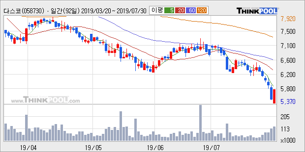 '다스코' 5% 이상 상승, 주가 반등 시도, 단기·중기 이평선 역배열