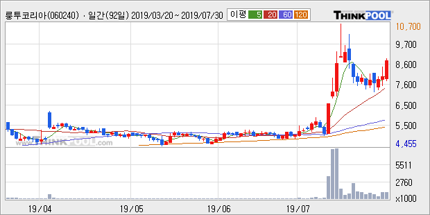 '룽투코리아' 52주 신고가 경신, 단기·중기 이평선 정배열로 상승세