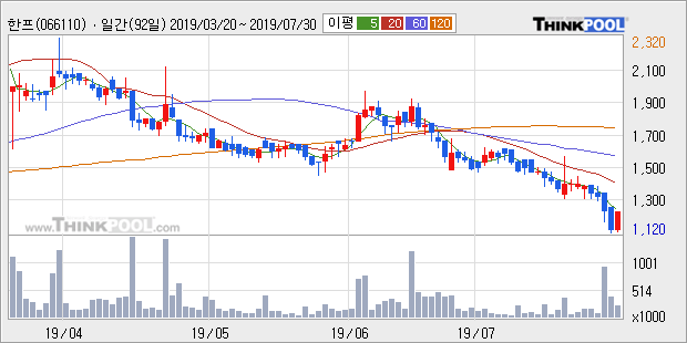 '한프' 10% 이상 상승, 주가 반등 시도, 단기·중기 이평선 역배열