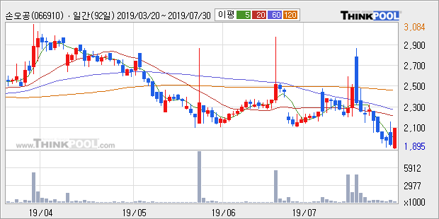 '손오공' 10% 이상 상승, 주가 상승 중, 단기간 골든크로스 형성