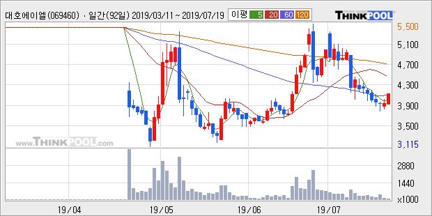 '대호에이엘' 5% 이상 상승, 주가 반등으로 5일 이평선 넘어섬, 단기 이평선 역배열 구간