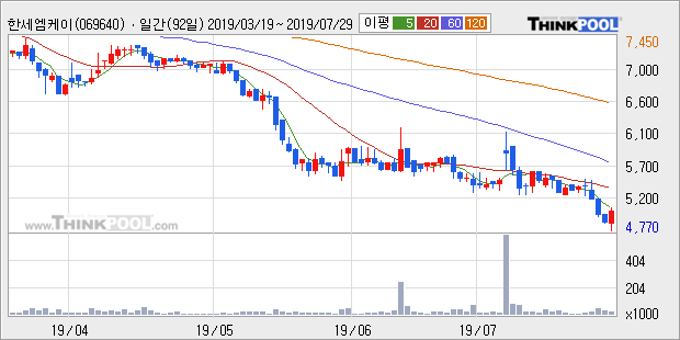 '한세엠케이' 5% 이상 상승, 주가 5일 이평선 상회, 단기·중기 이평선 역배열