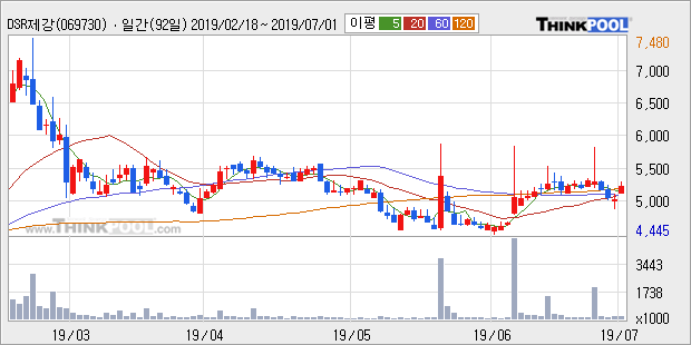 'DSR제강' 5% 이상 상승, 주가 상승 중, 단기간 골든크로스 형성