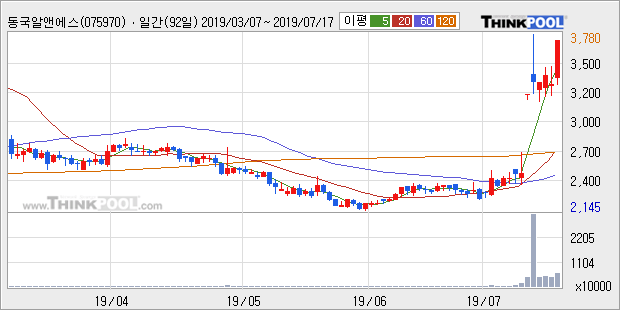 '동국알앤에스' 10% 이상 상승, 단기·중기 이평선 정배열로 상승세