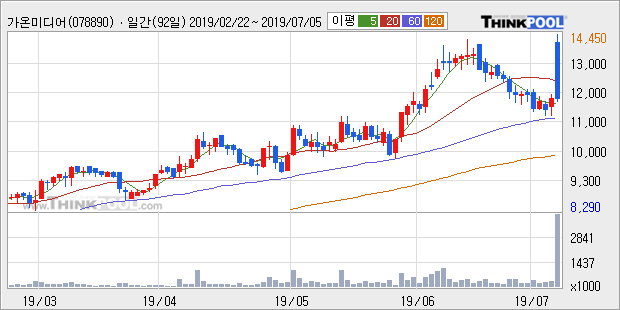 '가온미디어' 52주 신고가 경신, 주가 반등세, 5일선 상회, 단기 이평선 역배열, 중기 이평선 정배열