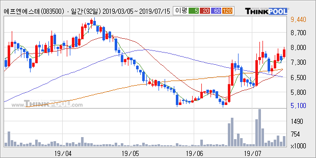 '에프엔에스테크' 10% 이상 상승, 단기·중기 이평선 정배열로 상승세