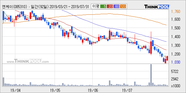 '엔케이' 5% 이상 상승, 주가 5일 이평선 상회, 단기·중기 이평선 역배열