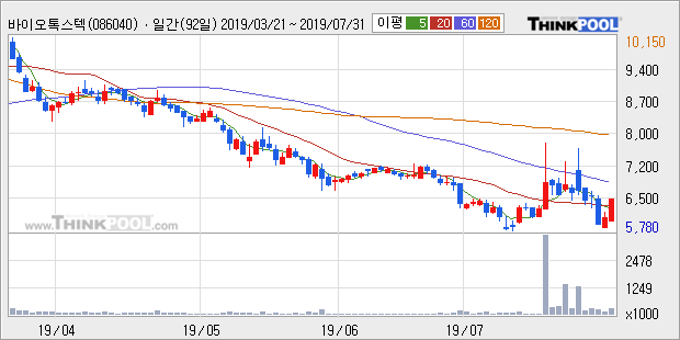 '바이오톡스텍' 10% 이상 상승, 주가 20일 이평선 상회, 단기·중기 이평선 역배열