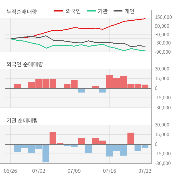 [실적속보]현대글로비스, 올해 2Q 영업이익 전년동기 대비 대폭 상승... 12.0%↑ (연결,잠정)