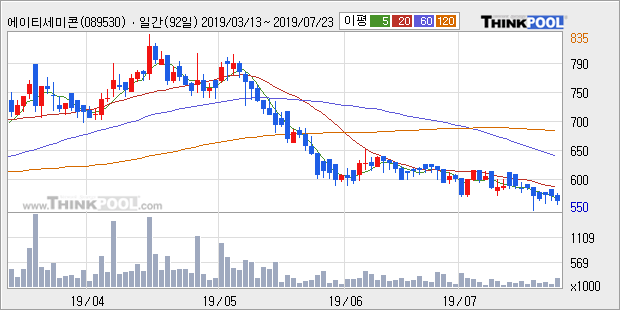 '에이티세미콘' 10% 이상 상승, 주가 60일 이평선 상회, 단기·중기 이평선 역배열