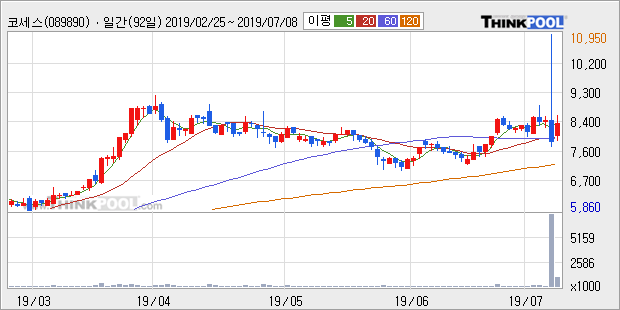 '코세스' 52주 신고가 경신, 단기·중기 이평선 정배열로 상승세