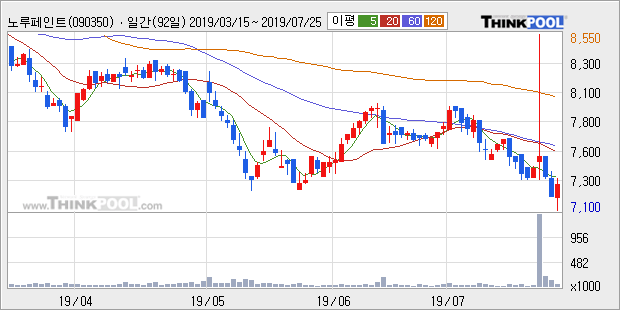 '노루페인트' 5% 이상 상승, 주가 5일 이평선 상회, 단기·중기 이평선 역배열