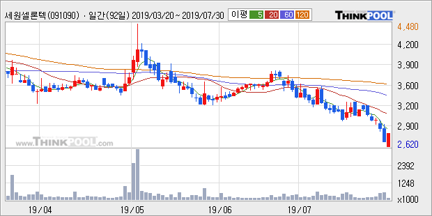 '세원셀론텍' 5% 이상 상승, 주가 반등 시도, 단기·중기 이평선 역배열