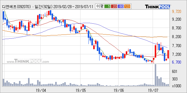 '디엔에프' 10% 이상 상승, 전일 종가 기준 PER 6.5배, PBR 0.8배, 저PER