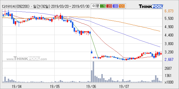 '디아이씨' 5% 이상 상승, 주가 반등 흐름, 단기 이평선 정배열 유지
