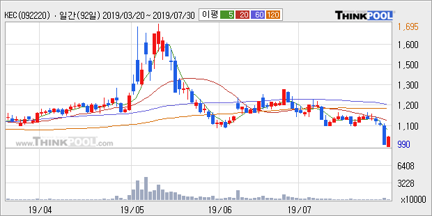 'KEC' 5% 이상 상승, 주가 반등 시도, 단기·중기 이평선 역배열