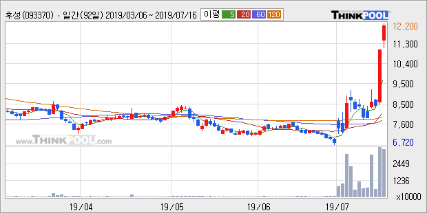 '후성' 상한가↑ 도달, 단기·중기 이평선 정배열로 상승세