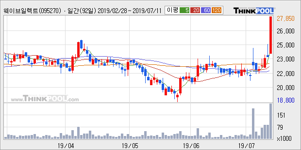 '웨이브일렉트로' 10% 이상 상승, 주가 상승세, 단기 이평선 역배열 구간