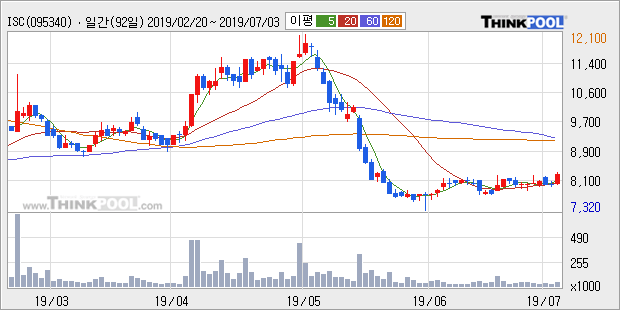 'ISC' 10% 이상 상승, 주가 상승 흐름, 단기 이평선 정배열, 중기 이평선 역배열